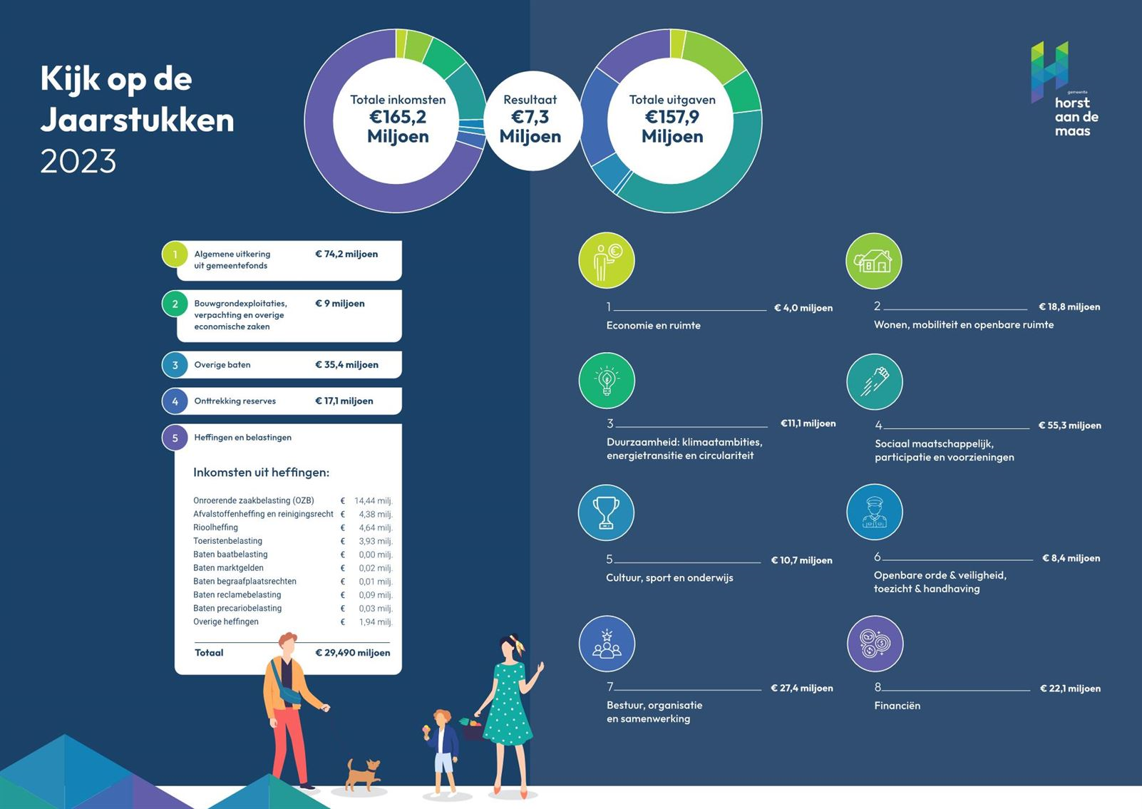 Infographic van de jaarstukken 2023  Totale inkomsten €165.2 miljoen, totale uitgaven €157,9 miljoen, Resultaat €7,3 Miljoen  1. Algemene uitkering uit gemeentefonds € 74,2 miljoen  2. Bouwgrondexploitaties, verpachting en overige economische zaken € 9 miljoen  3. Overige baten € 35,4 miljoen  4. Onttrekking reserves € 17,1 miljoen  5. Heffingen en belastingen  Inkomsten uit heffingen:  Onroerende zaakbelasting (<span class='abbr' data-abbr='OZB' data-full='Onroerendezaakbelasting'>OZB</span>) 14,44 miljoen  Afvalstoffenheffing en reinigingsrecht 4,38 miljoen  Rioolheffing 4,64 miljoen  Toeristenbelasting 3,39 miljoen  Baten baatbelasting 0,00 miljoen  Baten marktgelden 0,02 miljoen  Baten begraafplaatsrechten 0,01 miljoen  Baten reclamebelasting 0,09 miljoen  Baten precariobelasting 0,03 miljoen  Overige heffingen 1,94 miljoen  Totaal 29,490 miljoen 